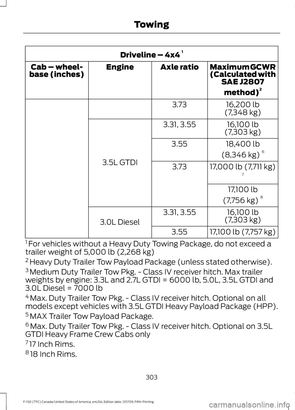 FORD F-150 2018  Owners Manual Driveline – 4x4 
1
Maximum GCWR
(Calculated withSAE J2807
method) 2
Axle ratio
Engine
Cab – wheel-
base (inches)
16,200 lb
(7,348 kg)
3.73
16,100 lb
(7,303 kg)
3.31, 3.55
3.5L GTDI 18,400 lb
(8,34