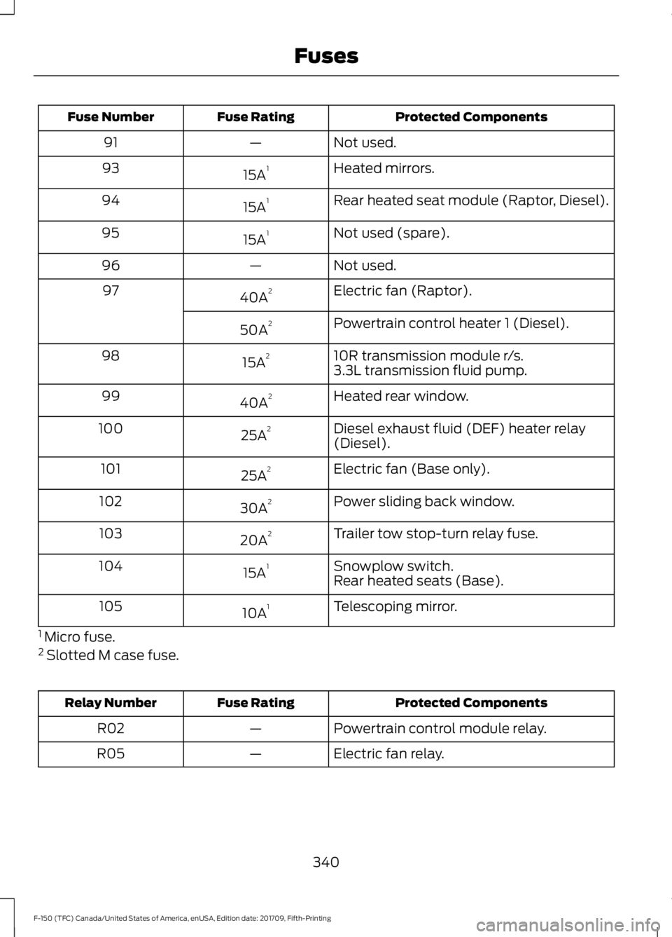 FORD F-150 2018  Owners Manual Protected Components
Fuse Rating
Fuse Number
Not used.
—
91
Heated mirrors.
15A 1
93
Rear heated seat module (Raptor, Diesel).
15A 1
94
Not used (spare).
15A 1
95
Not used.
—
96
Electric fan (Rapt