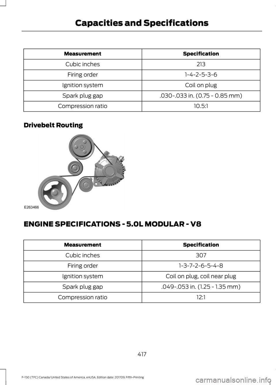 FORD F-150 2018 Owners Manual Specification
Measurement
213
Cubic inches
1-4-2-5-3-6
Firing order
Coil on plug
Ignition system
.030-.033 in. (0.75 - 0.85 mm)
Spark plug gap
10.5:1
Compression ratio
Drivebelt Routing ENGINE SPECIFI FORD F-150 2018 Owners Manual Specification
Measurement
213
Cubic inches
1-4-2-5-3-6
Firing order
Coil on plug
Ignition system
.030-.033 in. (0.75 - 0.85 mm)
Spark plug gap
10.5:1
Compression ratio
Drivebelt Routing ENGINE SPECIFI
