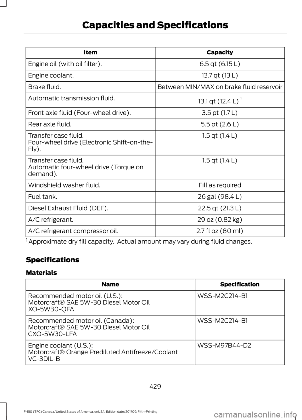 FORD F-150 2018  Owners Manual Capacity
Item
6.5 qt (6.15 L)
Engine oil (with oil filter).
13.7 qt (13 L)
Engine coolant.
Between MIN/MAX on brake fluid reservoir
Brake fluid.
13.1 qt (12.4 L)1
Automatic transmission fluid.
3.5 pt 