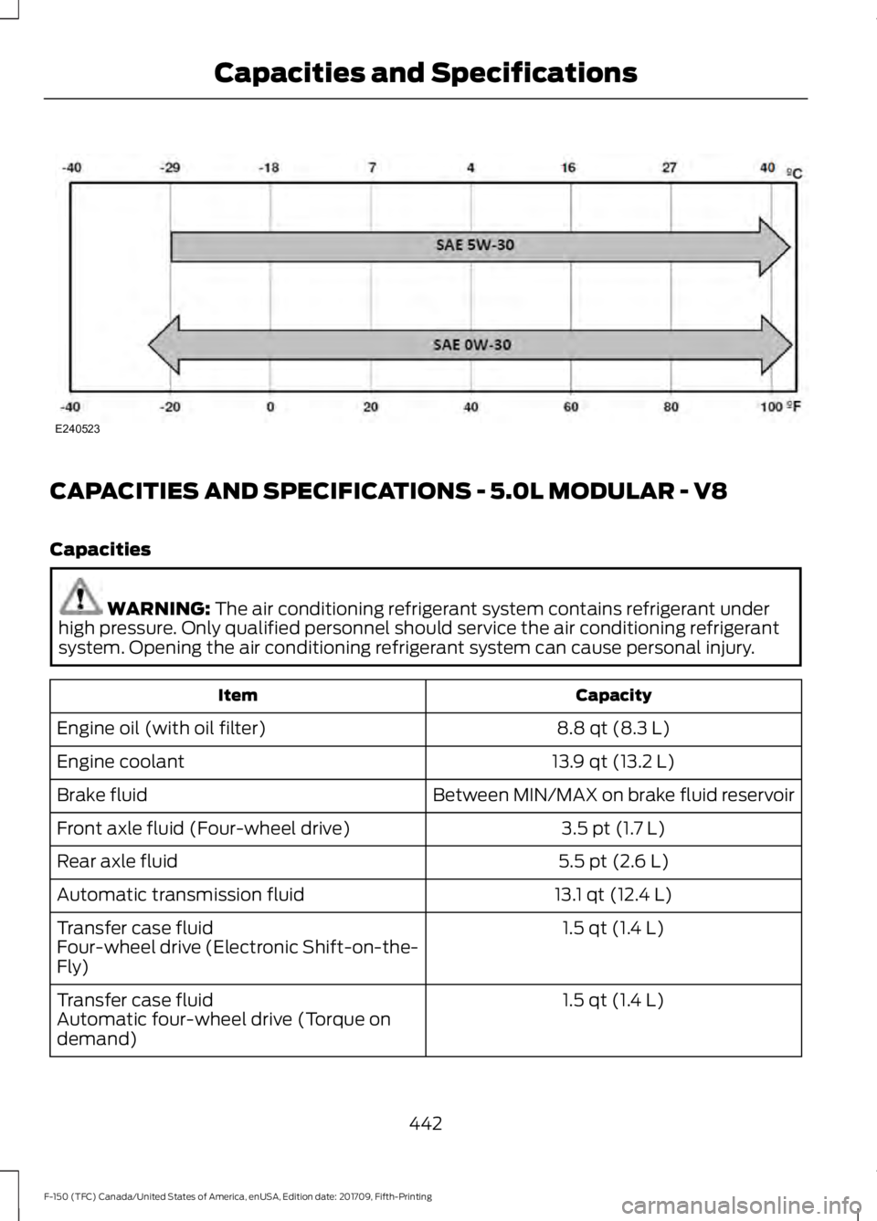 FORD F-150 2018  Owners Manual CAPACITIES AND SPECIFICATIONS - 5.0L MODULAR - V8
Capacities
WARNING: The air conditioning refrigerant system contains refrigerant under
high pressure. Only qualified personnel should service the air 