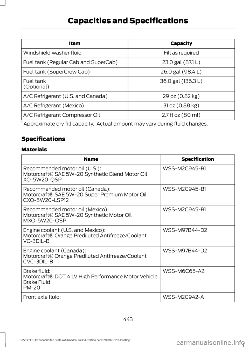 FORD F-150 2018  Owners Manual Capacity
Item
Fill as required
Windshield washer fluid
23.0 gal (87.1 L)
Fuel tank (Regular Cab and SuperCab)
26.0 gal (98.4 L)
Fuel tank (SuperCrew Cab)
36.0 gal (136.3 L)
Fuel tank
(Optional)
29 oz 