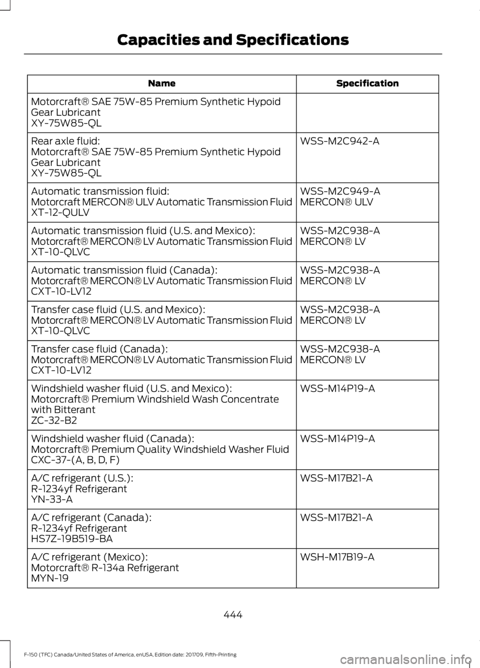 FORD F-150 2018  Owners Manual Specification
Name
Motorcraft® SAE 75W-85 Premium Synthetic Hypoid
Gear Lubricant
XY-75W85-QL WSS-M2C942-A
Rear axle fluid:
Motorcraft® SAE 75W-85 Premium Synthetic Hypoid
Gear Lubricant
XY-75W85-QL
