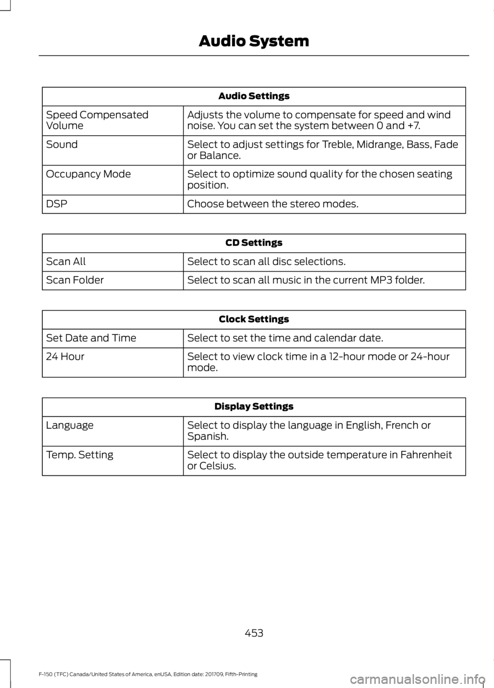 FORD F-150 2018  Owners Manual Audio Settings
Adjusts the volume to compensate for speed and wind
noise. You can set the system between 0 and +7.
Speed Compensated
Volume
Select to adjust settings for Treble, Midrange, Bass, Fade
o