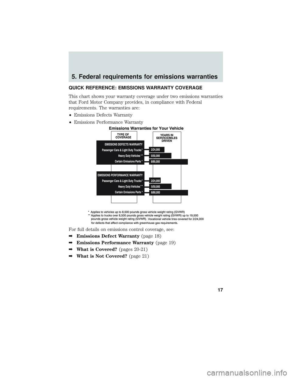 FORD F-150 2018 Warranty Guide 5. Federal requirements for emissions warranties
QUICK REFERENCE: EMISSIONS WARRANTY COVERAGE
This chart shows your warranty coverage under two emissions warranties
that Ford Motor Company provides, i FORD F-150 2018 Warranty Guide 5. Federal requirements for emissions warranties
QUICK REFERENCE: EMISSIONS WARRANTY COVERAGE
This chart shows your warranty coverage under two emissions warranties
that Ford Motor Company provides, i