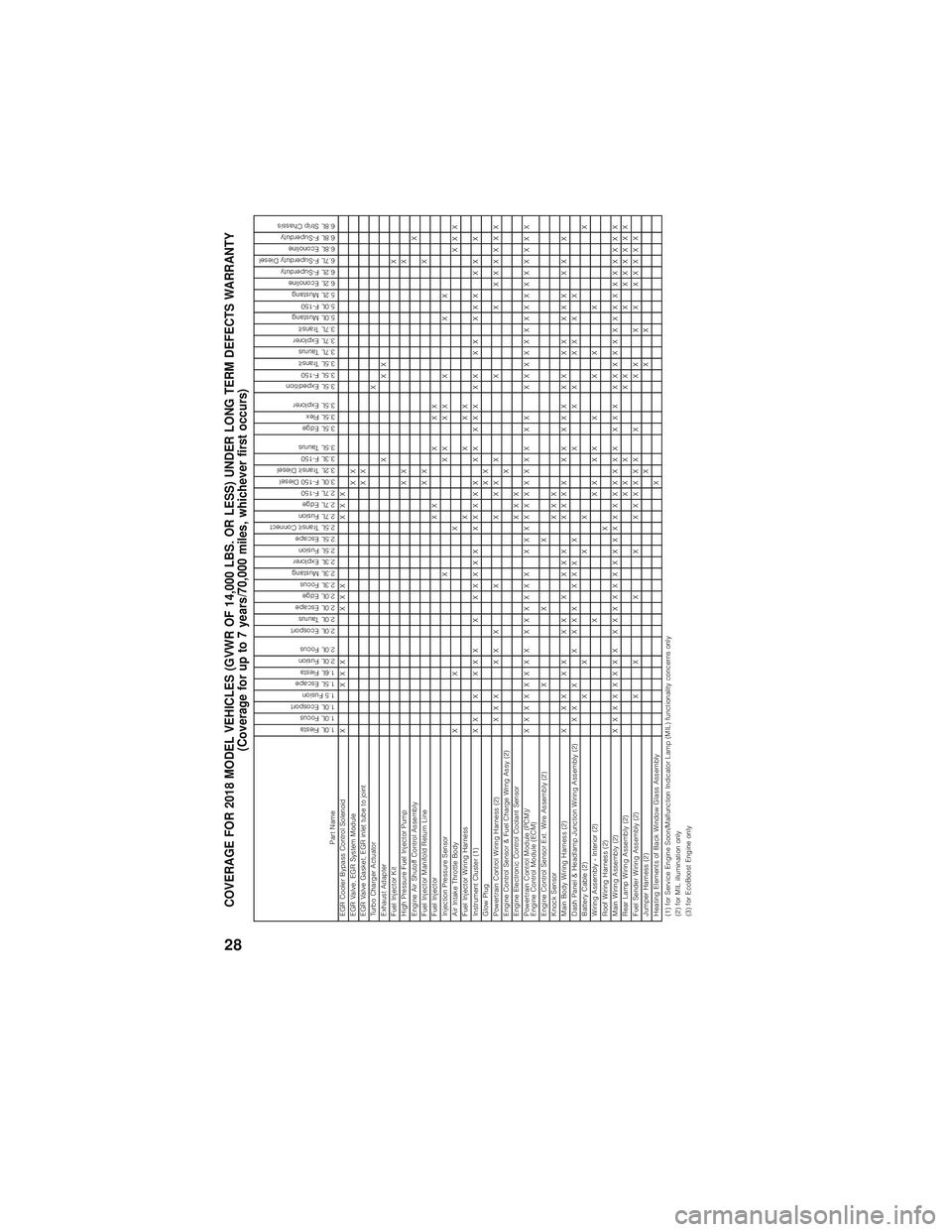 FORD F-150 2018  Warranty Guide COVERAGE FOR 2018 MODEL VEHICLES (GVWR OF 14,000 LBS. OR LESS) UNDER LONG TERM DEFECTS WARRANTY(Coverage for up to 7 years/70,000 miles, whichever first occurs)
Part Name
1.0L Fiesta
1.0L Focus
1.0L E