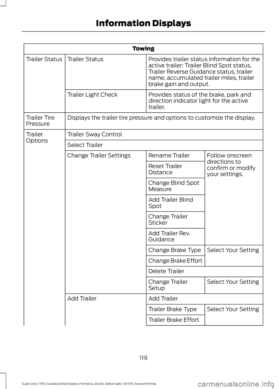 FORD F-350 2018 Owners Manual Towing
Provides trailer status information for the
active trailer: Trailer Blind Spot status,
Trailer Reverse Guidance status, trailer
name, accumulated trailer miles, trailer
brake gain and output.
T FORD F-350 2018 Owners Manual Towing
Provides trailer status information for the
active trailer: Trailer Blind Spot status,
Trailer Reverse Guidance status, trailer
name, accumulated trailer miles, trailer
brake gain and output.
T