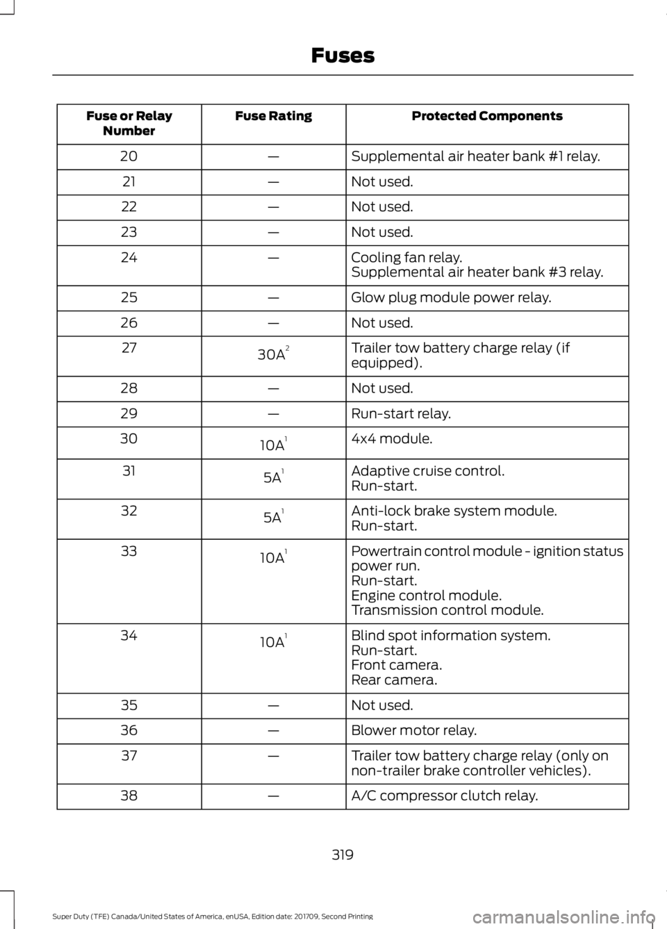 FORD F-350 2018 Owners Manual Protected Components
Fuse Rating
Fuse or Relay
Number
Supplemental air heater bank #1 relay.
—
20
Not used.
—
21
Not used.
—
22
Not used.
—
23
Cooling fan relay.
—
24
Supplemental air heater FORD F-350 2018 Owners Manual Protected Components
Fuse Rating
Fuse or Relay
Number
Supplemental air heater bank #1 relay.
—
20
Not used.
—
21
Not used.
—
22
Not used.
—
23
Cooling fan relay.
—
24
Supplemental air heater