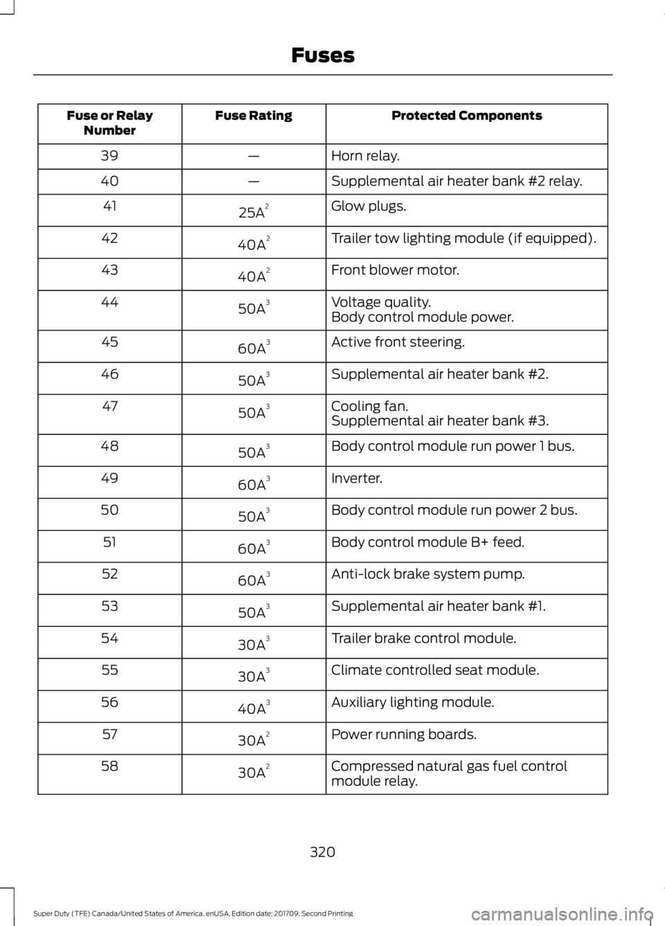 FORD F-350 2018  Owners Manual Protected Components
Fuse Rating
Fuse or Relay
Number
Horn relay.
—
39
Supplemental air heater bank #2 relay.
—
40
Glow plugs.
25A 2
41
Trailer tow lighting module (if equipped).
40A 2
42
Front bl