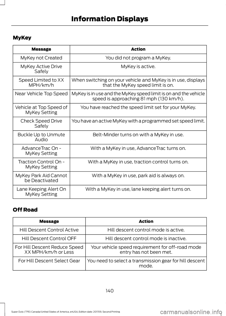 FORD F-450 2018  Owners Manual MyKey
Action
Message
You did not program a MyKey.
MyKey not Created
MyKey is active.
MyKey Active Drive
Safely
When switching on your vehicle and MyKey is in use, displaysthat the MyKey speed limit is