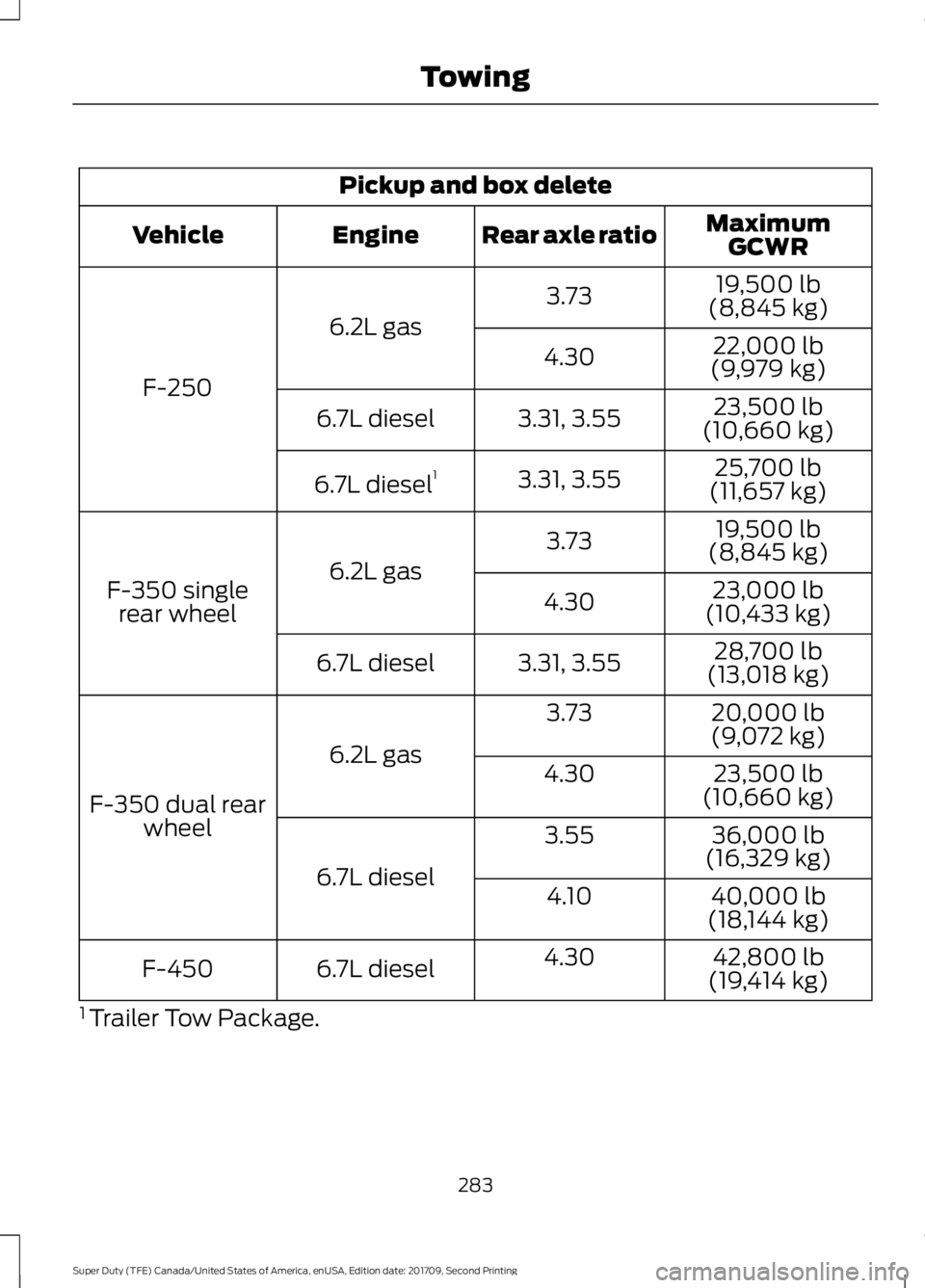 FORD F-450 2018 Owners Manual Pickup and box delete
MaximumGCWR
Rear axle ratio
Engine
Vehicle
19,500 lb
(8,845 kg)
3.73
6.2L gas
F-250 22,000 lb
(9,979 kg)
4.30
23,500 lb
(10,660 kg)
3.31, 3.55
6.7L diesel
25,700 lb
(11,657 kg)
3 FORD F-450 2018 Owners Manual Pickup and box delete
MaximumGCWR
Rear axle ratio
Engine
Vehicle
19,500 lb
(8,845 kg)
3.73
6.2L gas
F-250 22,000 lb
(9,979 kg)
4.30
23,500 lb
(10,660 kg)
3.31, 3.55
6.7L diesel
25,700 lb
(11,657 kg)
3