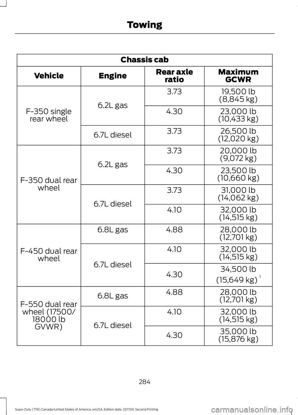 FORD F-450 2018 Owners Manual Chassis cab
MaximumGCWR
Rear axle
ratio
Engine
Vehicle
19,500 lb
(8,845 kg)
3.73
6.2L gas
F-350 single
rear wheel 23,000 lb
(10,433 kg)
4.30
26,500 lb
(12,020 kg)
3.73
6.7L diesel
20,000 lb
(9,072 kg) FORD F-450 2018 Owners Manual Chassis cab
MaximumGCWR
Rear axle
ratio
Engine
Vehicle
19,500 lb
(8,845 kg)
3.73
6.2L gas
F-350 single
rear wheel 23,000 lb
(10,433 kg)
4.30
26,500 lb
(12,020 kg)
3.73
6.7L diesel
20,000 lb
(9,072 kg)