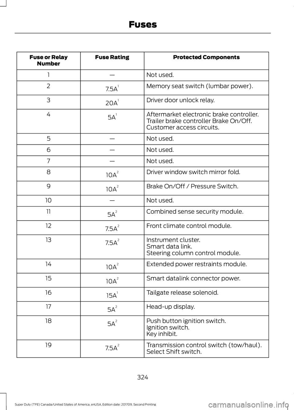 FORD F-450 2018  Owners Manual Protected Components
Fuse Rating
Fuse or Relay
Number
Not used.
—
1
Memory seat switch (lumbar power).
7.5A 1
2
Driver door unlock relay.
20A 1
3
Aftermarket electronic brake controller.
5A 1
4
Trai