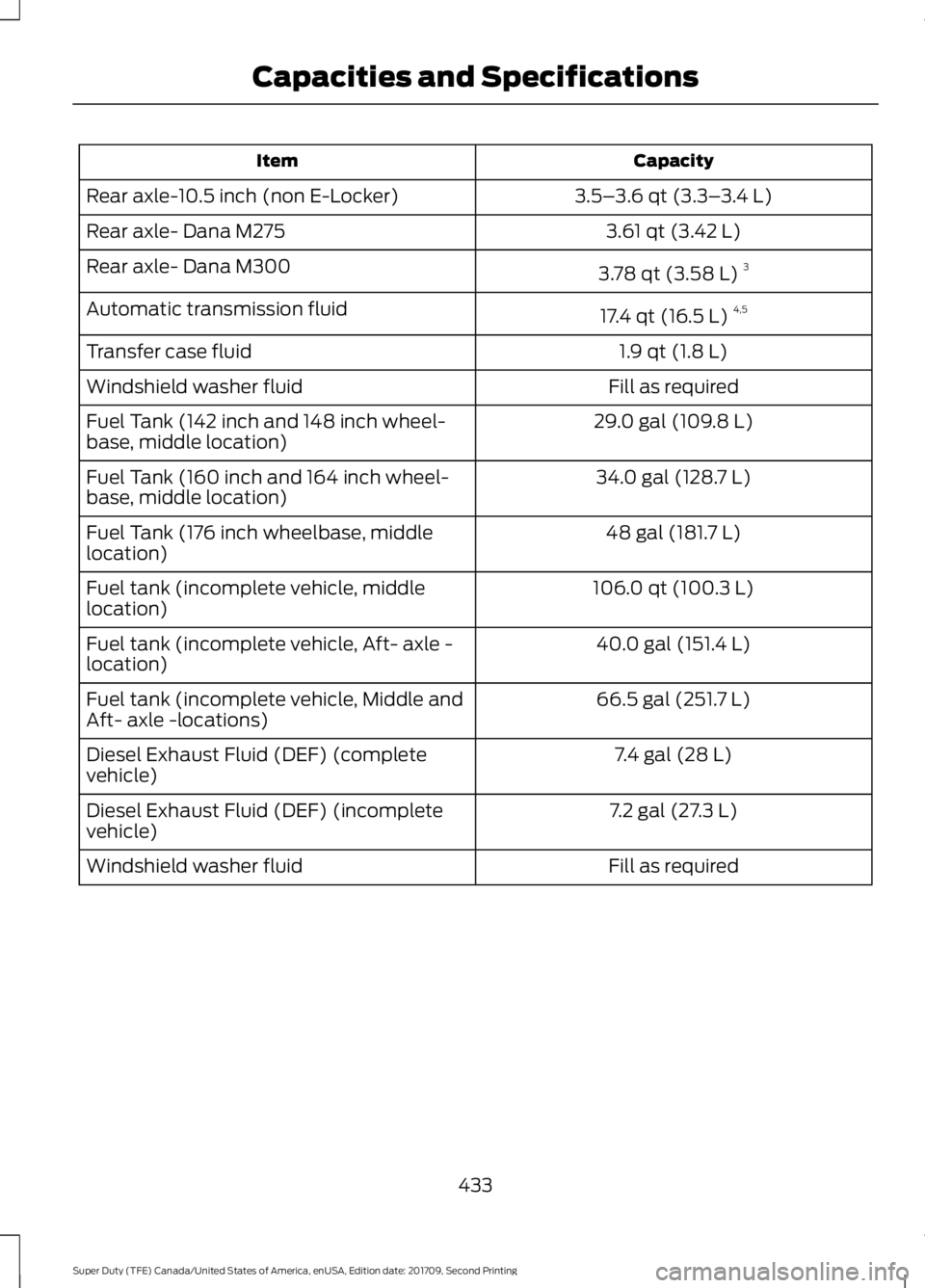 FORD F-450 2018  Owners Manual Capacity
Item
3.5–3.6 qt (3.3– 3.4 L)
Rear axle-10.5 inch (non E-Locker)
3.61 qt (3.42 L)
Rear axle- Dana M275
3.78 qt (3.58 L)3
Rear axle- Dana M300
17.4 qt (16.5 L)4,5
Automatic transmission flu