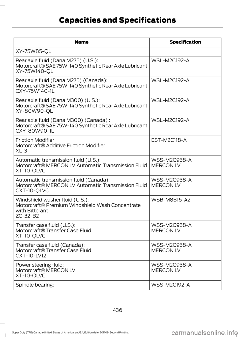 FORD F-450 2018 Owners Manual Specification
Name
XY-75W85-QL WSL-M2C192-A
Rear axle fluid (Dana M275) (U.S.):
Motorcraft® SAE 75W-140 Synthetic Rear Axle Lubricant
XY-75W140-QL
WSL-M2C192-A
Rear axle fluid (Dana M275) (Canada):
M FORD F-450 2018 Owners Manual Specification
Name
XY-75W85-QL WSL-M2C192-A
Rear axle fluid (Dana M275) (U.S.):
Motorcraft® SAE 75W-140 Synthetic Rear Axle Lubricant
XY-75W140-QL
WSL-M2C192-A
Rear axle fluid (Dana M275) (Canada):
M