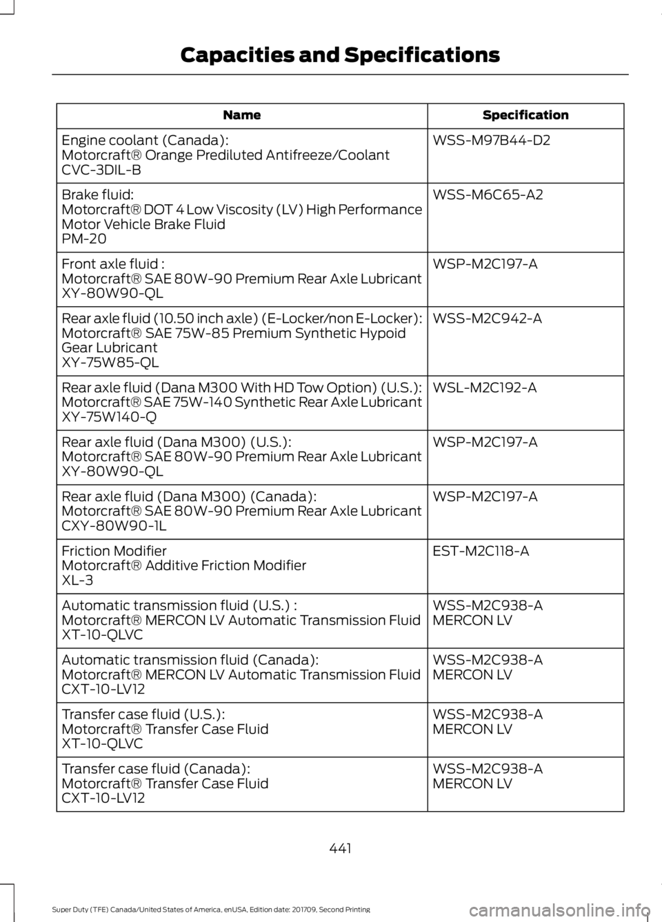 FORD F-450 2018 Owners Manual Specification
Name
WSS-M97B44-D2
Engine coolant (Canada):
Motorcraft® Orange Prediluted Antifreeze/Coolant
CVC-3DIL-B
WSS-M6C65-A2
Brake fluid:
Motorcraft® DOT 4 Low Viscosity (LV) High Performance
FORD F-450 2018 Owners Manual Specification
Name
WSS-M97B44-D2
Engine coolant (Canada):
Motorcraft® Orange Prediluted Antifreeze/Coolant
CVC-3DIL-B
WSS-M6C65-A2
Brake fluid:
Motorcraft® DOT 4 Low Viscosity (LV) High Performance