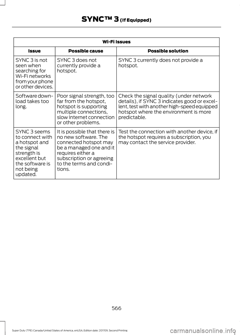 FORD F-450 2018 Owners Manual Wi-Fi Issues
Possible solution
Possible cause
Issue
SYNC 3 currently does not provide a
hotspot.
SYNC 3 does not
currently provide a
hotspot.
SYNC 3 is not
seen when
searching for
Wi-Fi networks
from FORD F-450 2018 Owners Manual Wi-Fi Issues
Possible solution
Possible cause
Issue
SYNC 3 currently does not provide a
hotspot.
SYNC 3 does not
currently provide a
hotspot.
SYNC 3 is not
seen when
searching for
Wi-Fi networks
from