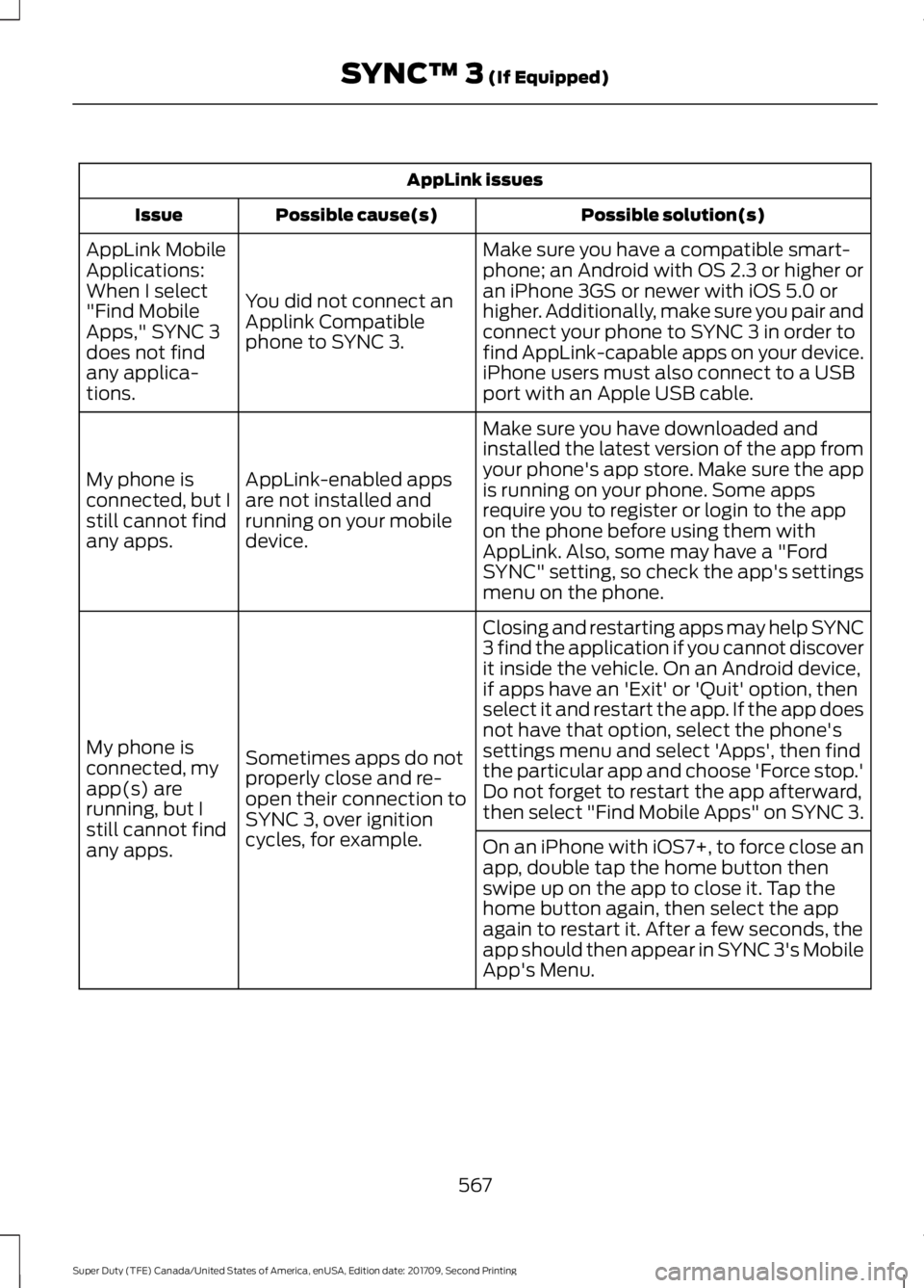 FORD F-450 2018 Owners Manual AppLink issues
Possible solution(s)
Possible cause(s)
Issue
Make sure you have a compatible smart-
phone; an Android with OS 2.3 or higher or
an iPhone 3GS or newer with iOS 5.0 or
higher. Additionall FORD F-450 2018 Owners Manual AppLink issues
Possible solution(s)
Possible cause(s)
Issue
Make sure you have a compatible smart-
phone; an Android with OS 2.3 or higher or
an iPhone 3GS or newer with iOS 5.0 or
higher. Additionall
