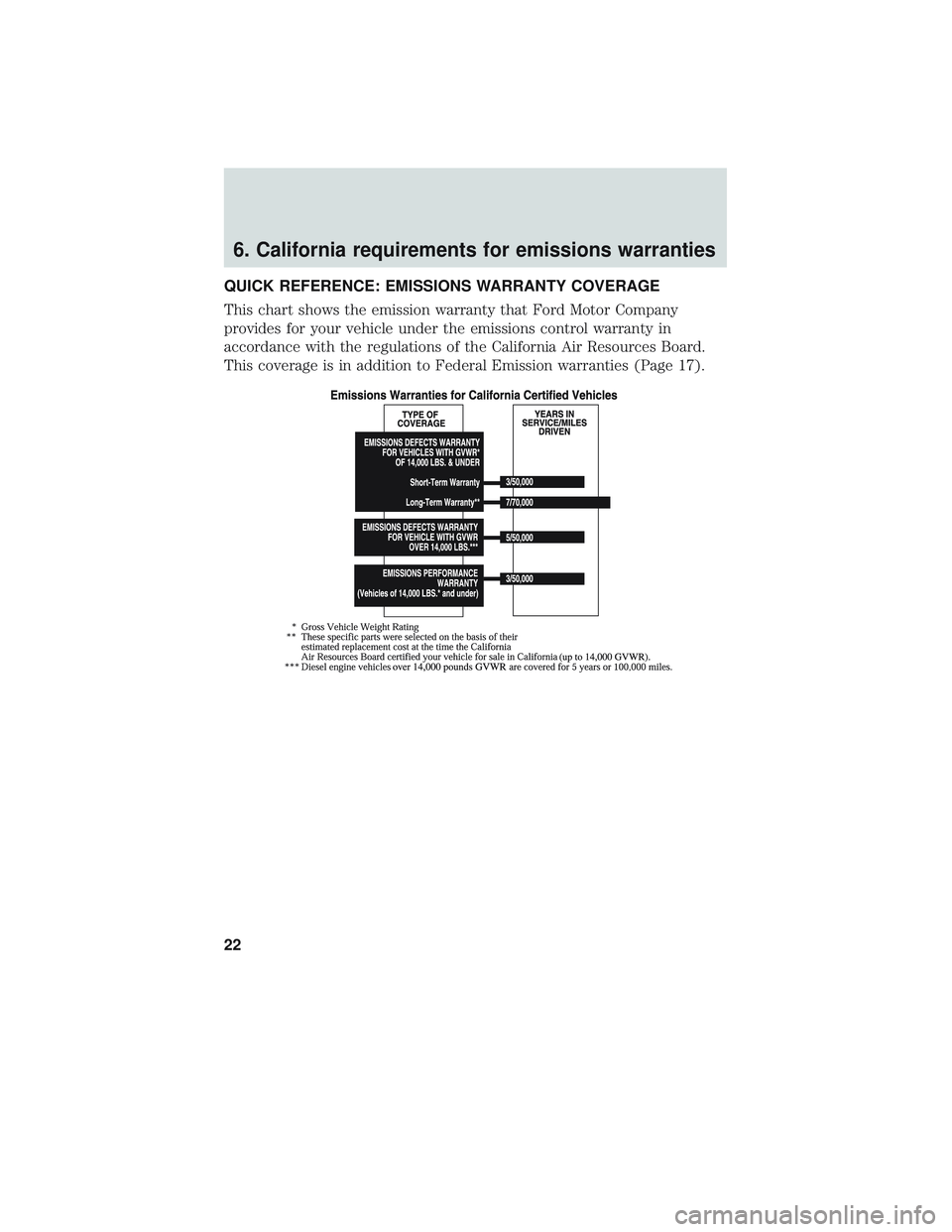 FORD F-450 2018  Warranty Guide 6. California requirements for emissions warranties
QUICK REFERENCE: EMISSIONS WARRANTY COVERAGE
This chart shows the emission warranty that Ford Motor Company
provides for your vehicle under the emis