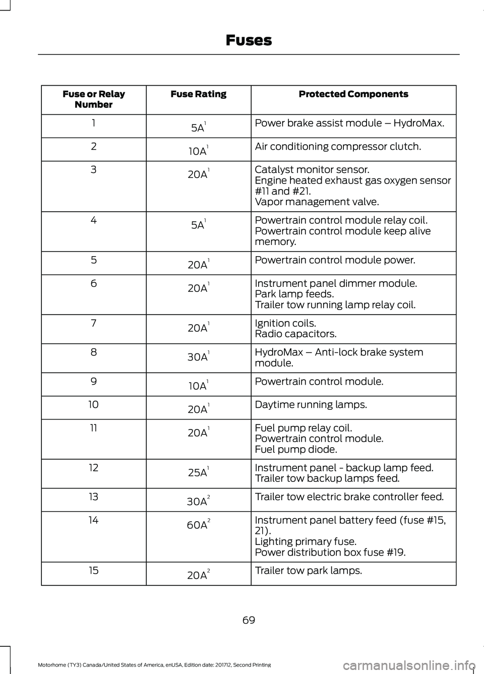 FORD F-53 2018 Manual PDF Protected Components
Fuse Rating
Fuse or Relay
Number
Power brake assist module – HydroMax.
5A 1
1
Air conditioning compressor clutch.
10A 1
2
Catalyst monitor sensor.
20A 1
3
Engine heated exhaust FORD F-53 2018 Manual PDF Protected Components
Fuse Rating
Fuse or Relay
Number
Power brake assist module – HydroMax.
5A 1
1
Air conditioning compressor clutch.
10A 1
2
Catalyst monitor sensor.
20A 1
3
Engine heated exhaust
