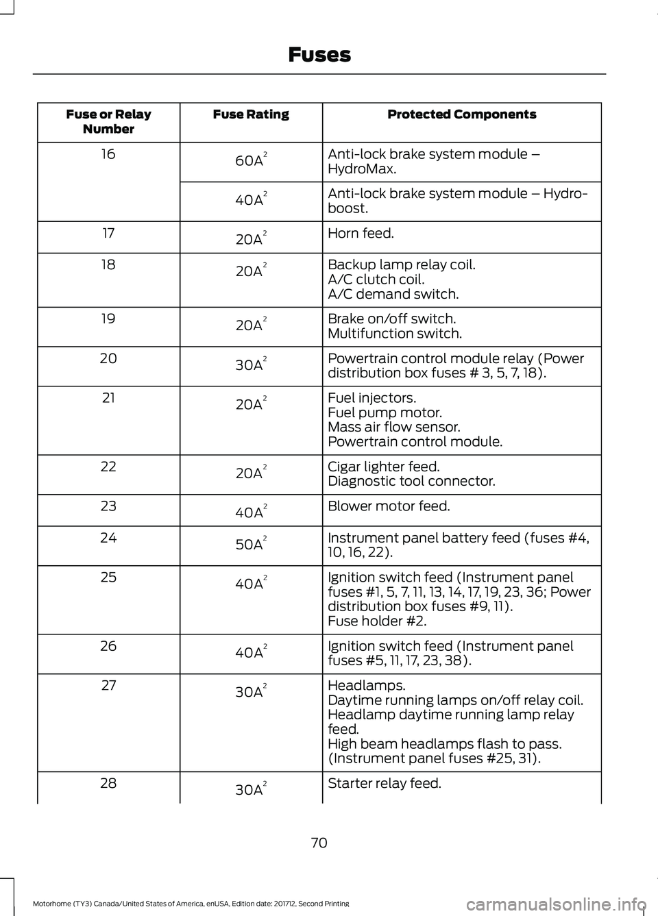 FORD F-53 2018 Manual PDF Protected Components
Fuse Rating
Fuse or Relay
Number
Anti-lock brake system module –
HydroMax.
60A 2
16
Anti-lock brake system module – Hydro-
boost.
40A 2
Horn feed.
20A 2
17
Backup lamp relay c FORD F-53 2018 Manual PDF Protected Components
Fuse Rating
Fuse or Relay
Number
Anti-lock brake system module –
HydroMax.
60A 2
16
Anti-lock brake system module – Hydro-
boost.
40A 2
Horn feed.
20A 2
17
Backup lamp relay c