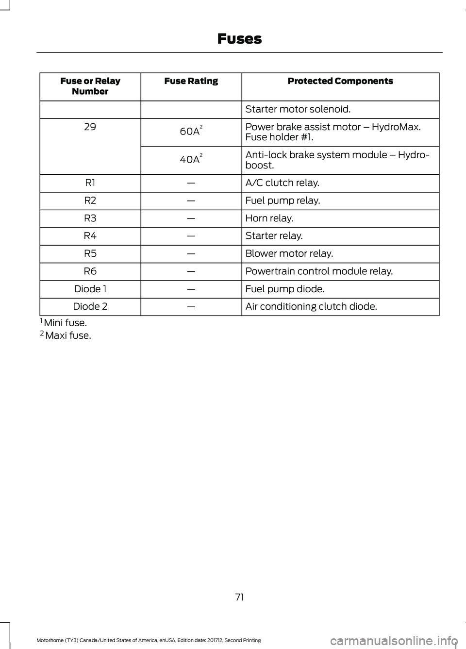 FORD F-53 2018 Manual PDF Protected Components
Fuse Rating
Fuse or Relay
Number
Starter motor solenoid.
Power brake assist motor – HydroMax.
60A 2
29
Fuse holder #1.
Anti-lock brake system module – Hydro-
boost.
40A 2
A/C FORD F-53 2018 Manual PDF Protected Components
Fuse Rating
Fuse or Relay
Number
Starter motor solenoid.
Power brake assist motor – HydroMax.
60A 2
29
Fuse holder #1.
Anti-lock brake system module – Hydro-
boost.
40A 2
A/C