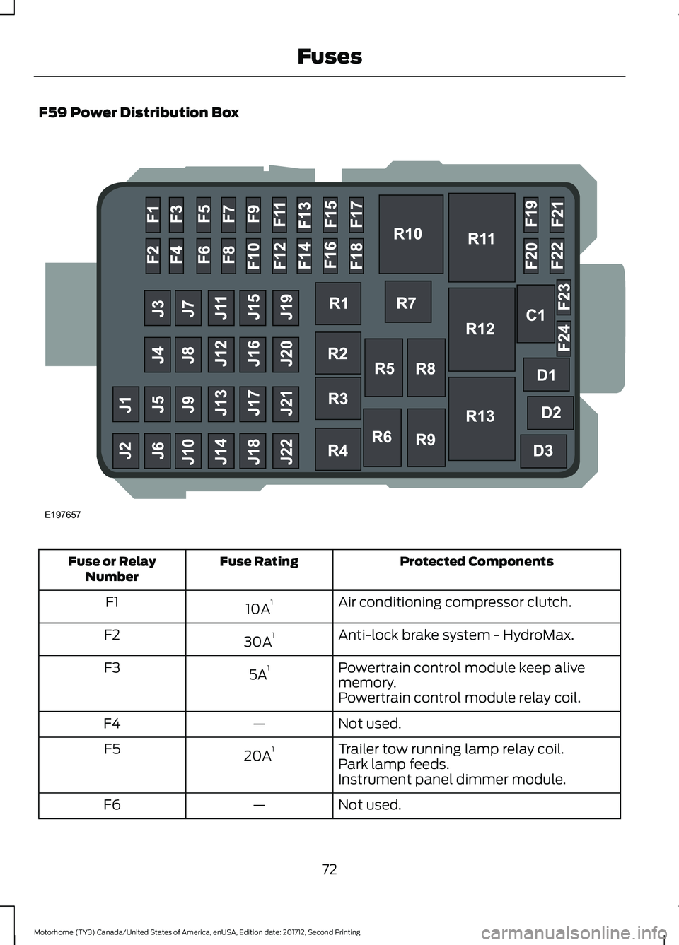 FORD F-53 2018 Manual PDF F59 Power Distribution Box
Protected Components
Fuse Rating
Fuse or Relay
Number
Air conditioning compressor clutch.
10A 1
F1
Anti-lock brake system - HydroMax.
30A 1
F2
Powertrain control module keep FORD F-53 2018 Manual PDF F59 Power Distribution Box
Protected Components
Fuse Rating
Fuse or Relay
Number
Air conditioning compressor clutch.
10A 1
F1
Anti-lock brake system - HydroMax.
30A 1
F2
Powertrain control module keep