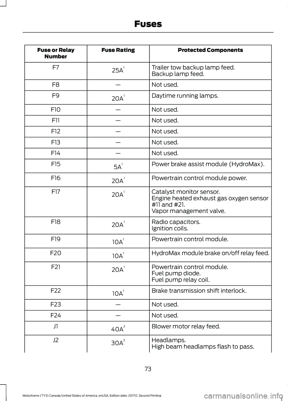 FORD F-53 2018 Manual PDF Protected Components
Fuse Rating
Fuse or Relay
Number
Trailer tow backup lamp feed.
25A 1
F7
Backup lamp feed.
Not used.
—
F8
Daytime running lamps.
20A 1
F9
Not used.
—
F10
Not used.
—
F11
Not FORD F-53 2018 Manual PDF Protected Components
Fuse Rating
Fuse or Relay
Number
Trailer tow backup lamp feed.
25A 1
F7
Backup lamp feed.
Not used.
—
F8
Daytime running lamps.
20A 1
F9
Not used.
—
F10
Not used.
—
F11
Not