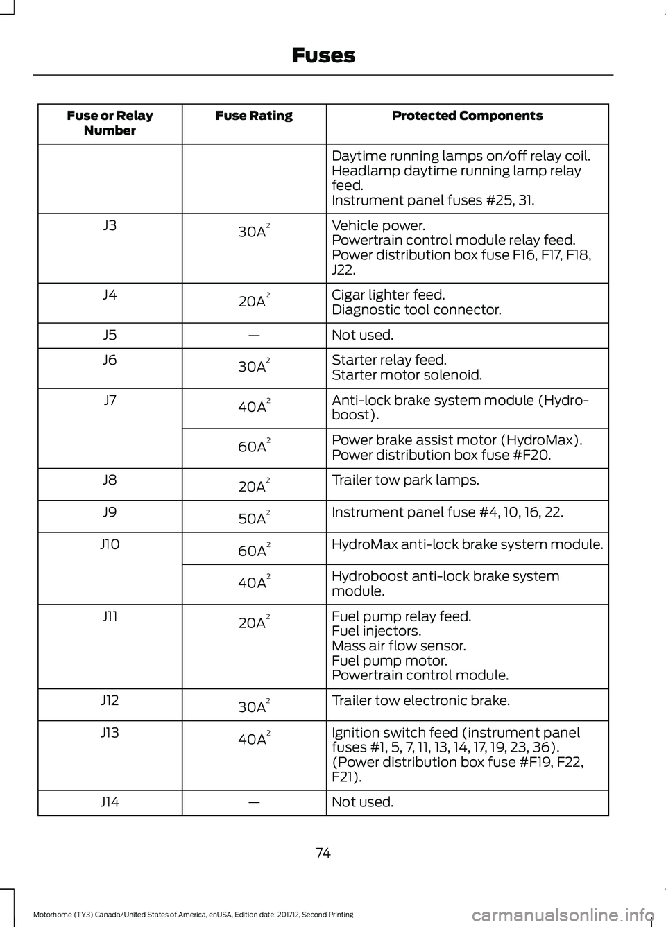 FORD F-53 2018 Manual PDF Protected Components
Fuse Rating
Fuse or Relay
Number
Daytime running lamps on/off relay coil.
Headlamp daytime running lamp relay
feed.
Instrument panel fuses #25, 31.
Vehicle power.
30A 2
J3
Powertr FORD F-53 2018 Manual PDF Protected Components
Fuse Rating
Fuse or Relay
Number
Daytime running lamps on/off relay coil.
Headlamp daytime running lamp relay
feed.
Instrument panel fuses #25, 31.
Vehicle power.
30A 2
J3
Powertr