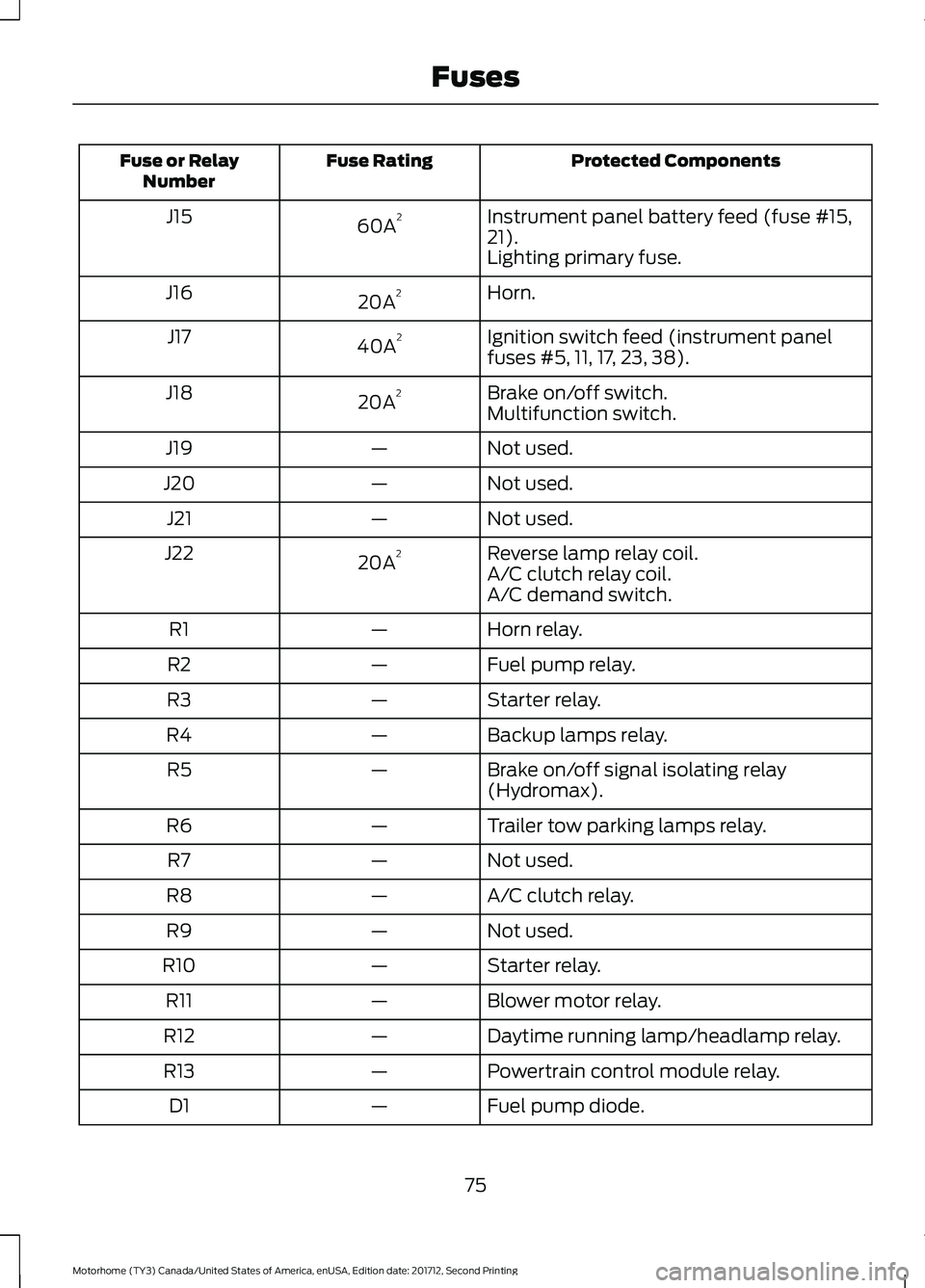 FORD F-53 2018 Manual PDF Protected Components
Fuse Rating
Fuse or Relay
Number
Instrument panel battery feed (fuse #15,
21).
60A 2
J15
Lighting primary fuse.
Horn.
20A 2
J16
Ignition switch feed (instrument panel
fuses #5, 11 FORD F-53 2018 Manual PDF Protected Components
Fuse Rating
Fuse or Relay
Number
Instrument panel battery feed (fuse #15,
21).
60A 2
J15
Lighting primary fuse.
Horn.
20A 2
J16
Ignition switch feed (instrument panel
fuses #5, 11