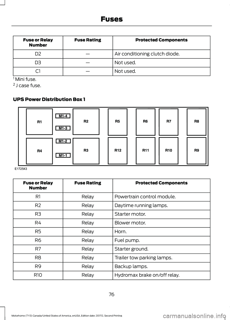 FORD F-53 2018 Manual PDF Protected Components
Fuse Rating
Fuse or Relay
Number
Air conditioning clutch diode.
—
D2
Not used.
—
D3
Not used.
—
C1
1 Mini fuse.
2 J case fuse.
UPS Power Distribution Box 1 Protected Compo FORD F-53 2018 Manual PDF Protected Components
Fuse Rating
Fuse or Relay
Number
Air conditioning clutch diode.
—
D2
Not used.
—
D3
Not used.
—
C1
1 Mini fuse.
2 J case fuse.
UPS Power Distribution Box 1 Protected Compo