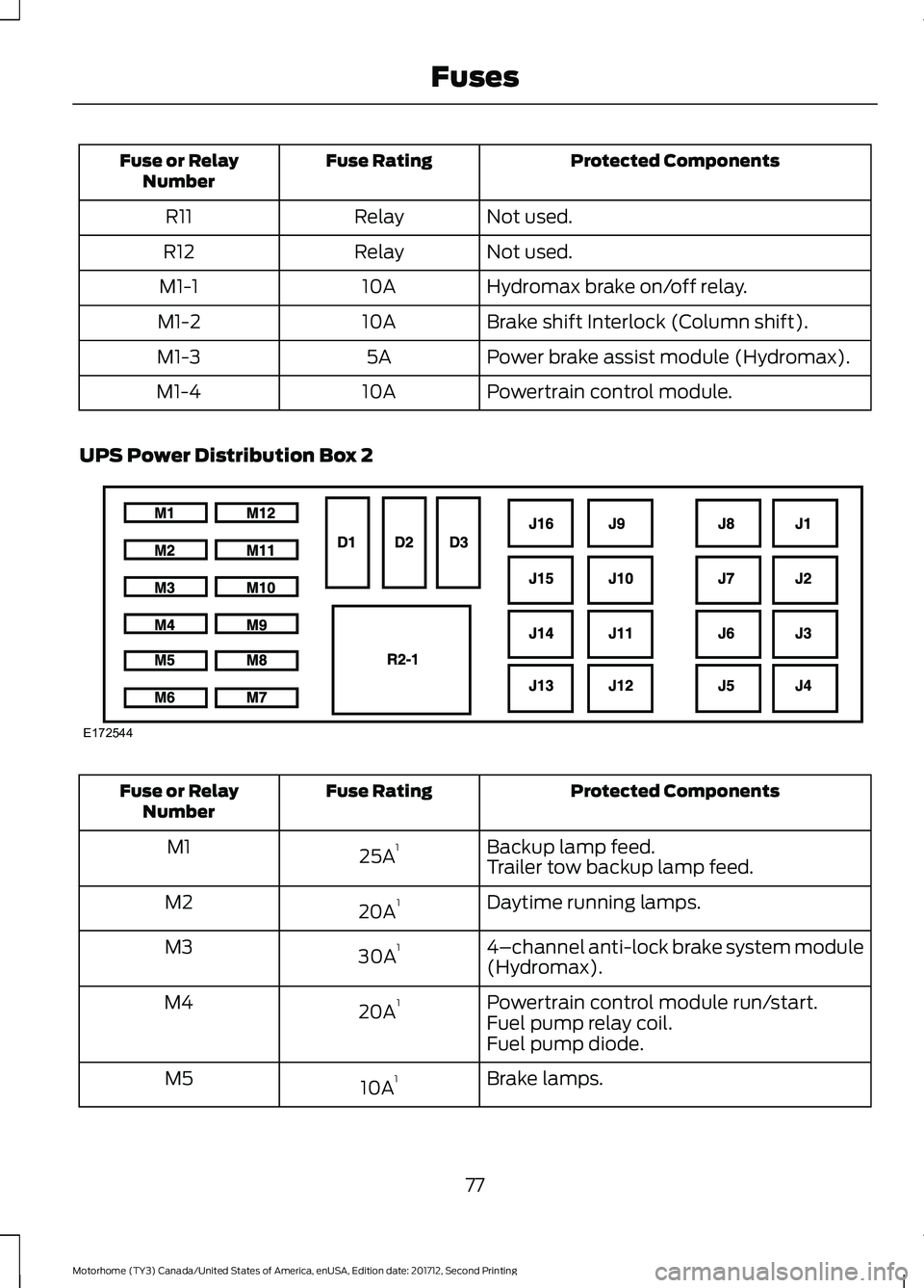 FORD F-53 2018 Manual PDF Protected Components
Fuse Rating
Fuse or Relay
Number
Not used.
Relay
R11
Not used.
Relay
R12
Hydromax brake on/off relay.
10A
M1-1
Brake shift Interlock (Column shift).
10A
M1-2
Power brake assist mo FORD F-53 2018 Manual PDF Protected Components
Fuse Rating
Fuse or Relay
Number
Not used.
Relay
R11
Not used.
Relay
R12
Hydromax brake on/off relay.
10A
M1-1
Brake shift Interlock (Column shift).
10A
M1-2
Power brake assist mo