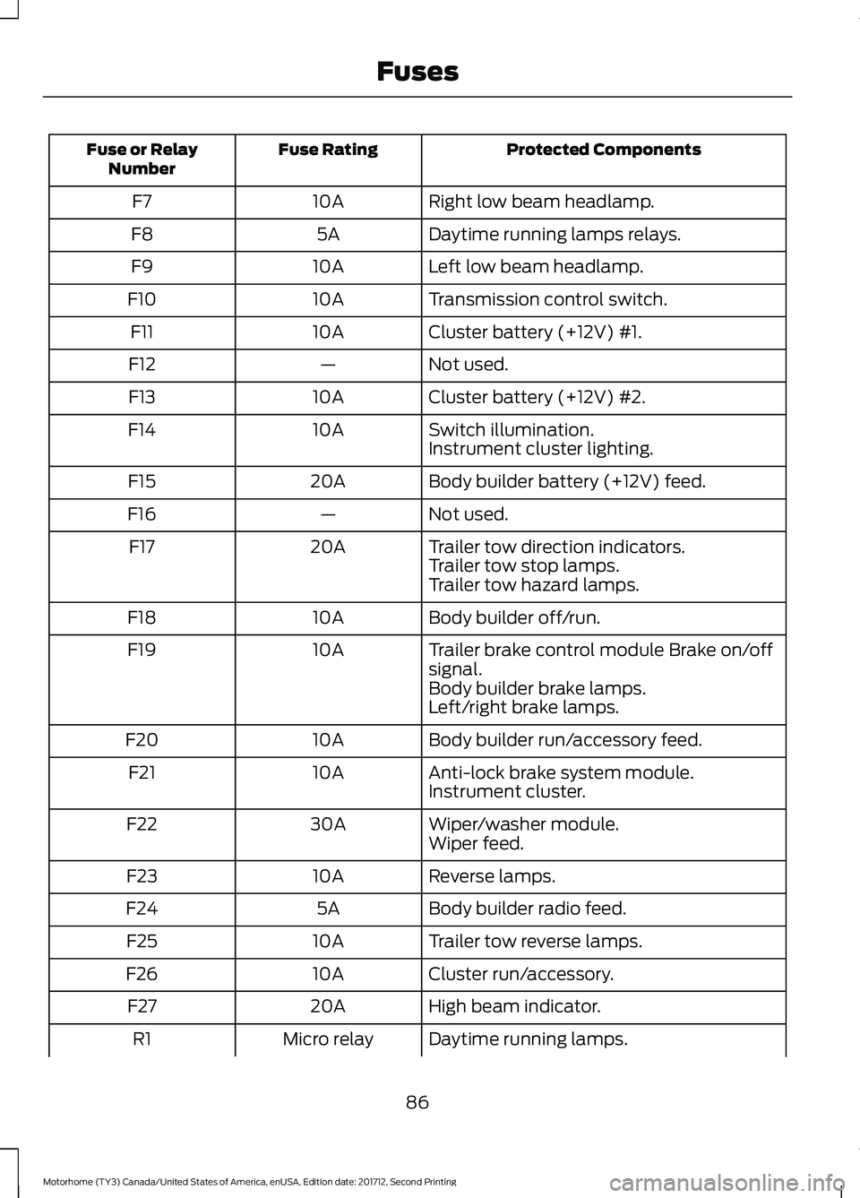 FORD F-53 2018 Manual Online Protected Components
Fuse Rating
Fuse or Relay
Number
Right low beam headlamp.
10A
F7
Daytime running lamps relays.
5A
F8
Left low beam headlamp.
10A
F9
Transmission control switch.
10A
F10
Cluster ba FORD F-53 2018 Manual Online Protected Components
Fuse Rating
Fuse or Relay
Number
Right low beam headlamp.
10A
F7
Daytime running lamps relays.
5A
F8
Left low beam headlamp.
10A
F9
Transmission control switch.
10A
F10
Cluster ba
