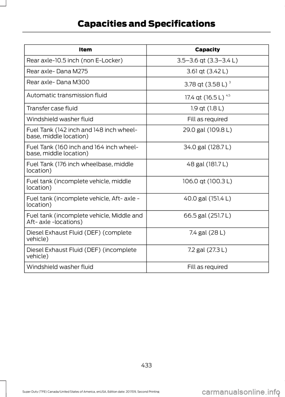 FORD F-550 2018 Owners Manual Capacity
Item
3.5–3.6 qt (3.3– 3.4 L)
Rear axle-10.5 inch (non E-Locker)
3.61 qt (3.42 L)
Rear axle- Dana M275
3.78 qt (3.58 L)3
Rear axle- Dana M300
17.4 qt (16.5 L)4,5
Automatic transmission flu FORD F-550 2018 Owners Manual Capacity
Item
3.5–3.6 qt (3.3– 3.4 L)
Rear axle-10.5 inch (non E-Locker)
3.61 qt (3.42 L)
Rear axle- Dana M275
3.78 qt (3.58 L)3
Rear axle- Dana M300
17.4 qt (16.5 L)4,5
Automatic transmission flu