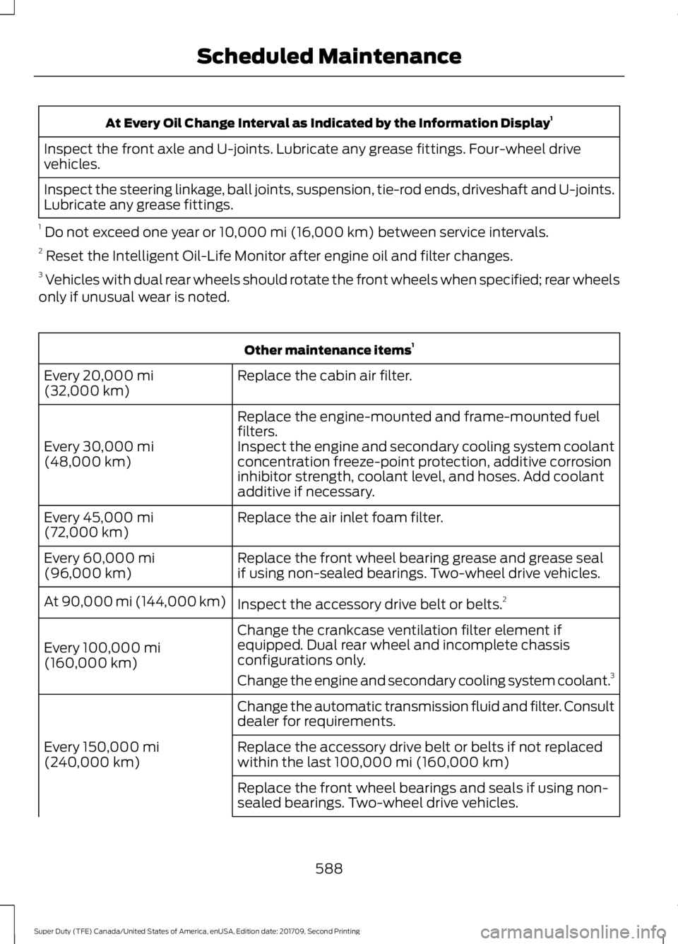 FORD F-550 2018 Owners Manual At Every Oil Change Interval as Indicated by the Information Display
1
Inspect the front axle and U-joints. Lubricate any grease fittings. Four-wheel drive
vehicles.
Inspect the steering linkage, ball FORD F-550 2018 Owners Manual At Every Oil Change Interval as Indicated by the Information Display
1
Inspect the front axle and U-joints. Lubricate any grease fittings. Four-wheel drive
vehicles.
Inspect the steering linkage, ball
