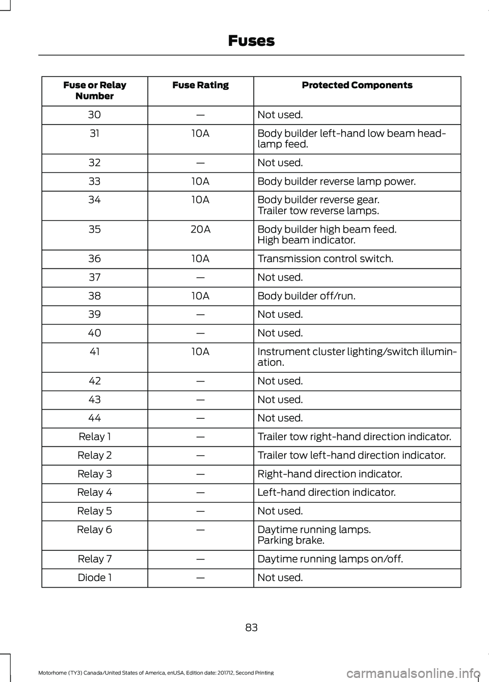FORD F-59 2018 Manual Online Protected Components
Fuse Rating
Fuse or Relay
Number
Not used.
—
30
Body builder left-hand low beam head-
lamp feed.
10A
31
Not used.
—
32
Body builder reverse lamp power.
10A
33
Body builder rev