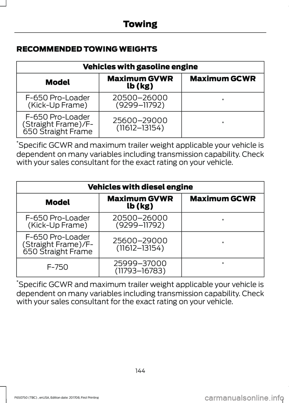 FORD F-650/750 2018 Owners Manual RECOMMENDED TOWING WEIGHTS
Vehicles with gasoline engine
Maximum GCWR
Maximum GVWR
lb (kg)
Model
*
20500–
26000
(9299– 11792)
F-650 Pro-Loader
(Kick-Up Frame)
*
25600–
29000
(11612 –13154)
F-6 FORD F-650/750 2018 Owners Manual RECOMMENDED TOWING WEIGHTS
Vehicles with gasoline engine
Maximum GCWR
Maximum GVWR
lb (kg)
Model
*
20500–
26000
(9299– 11792)
F-650 Pro-Loader
(Kick-Up Frame)
*
25600–
29000
(11612 –13154)
F-6