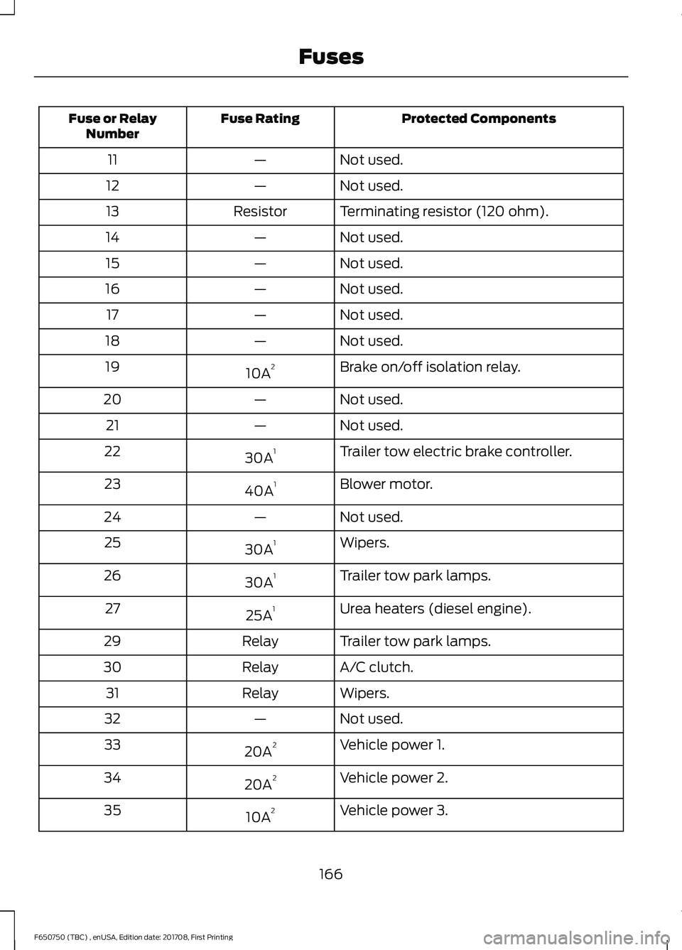 FORD F-650/750 2018  Owners Manual Protected Components
Fuse Rating
Fuse or Relay
Number
Not used.
—
11
Not used.
—
12
Terminating resistor (120 ohm).
Resistor
13
Not used.
—
14
Not used.
—
15
Not used.
—
16
Not used.
—
17
