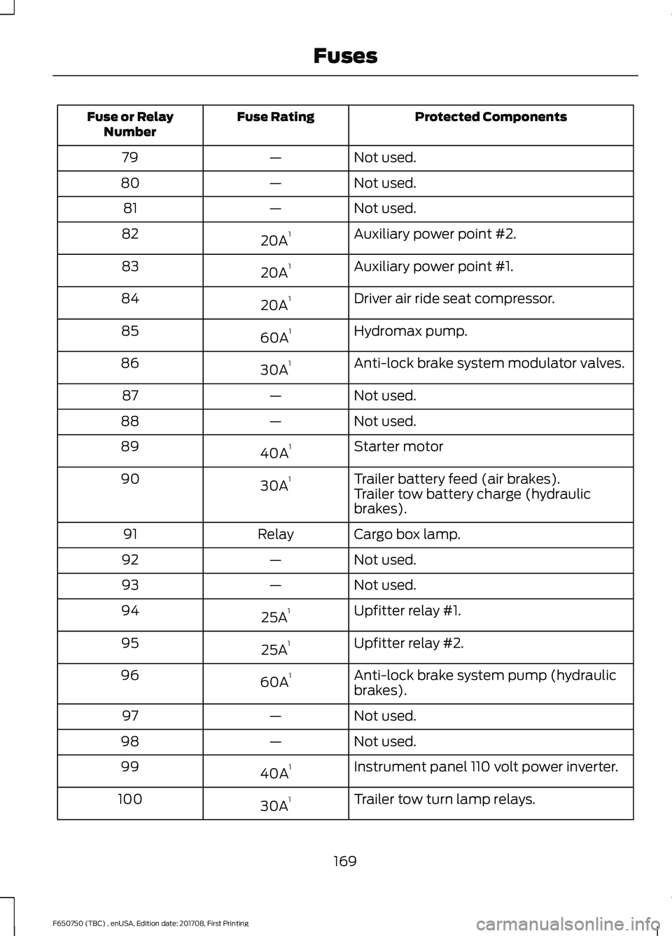 FORD F-650/750 2018 Owners Manual Protected Components
Fuse Rating
Fuse or Relay
Number
Not used.
—
79
Not used.
—
80
Not used.
—
81
Auxiliary power point #2.
20A 1
82
Auxiliary power point #1.
20A 1
83
Driver air ride seat comp FORD F-650/750 2018 Owners Manual Protected Components
Fuse Rating
Fuse or Relay
Number
Not used.
—
79
Not used.
—
80
Not used.
—
81
Auxiliary power point #2.
20A 1
82
Auxiliary power point #1.
20A 1
83
Driver air ride seat comp