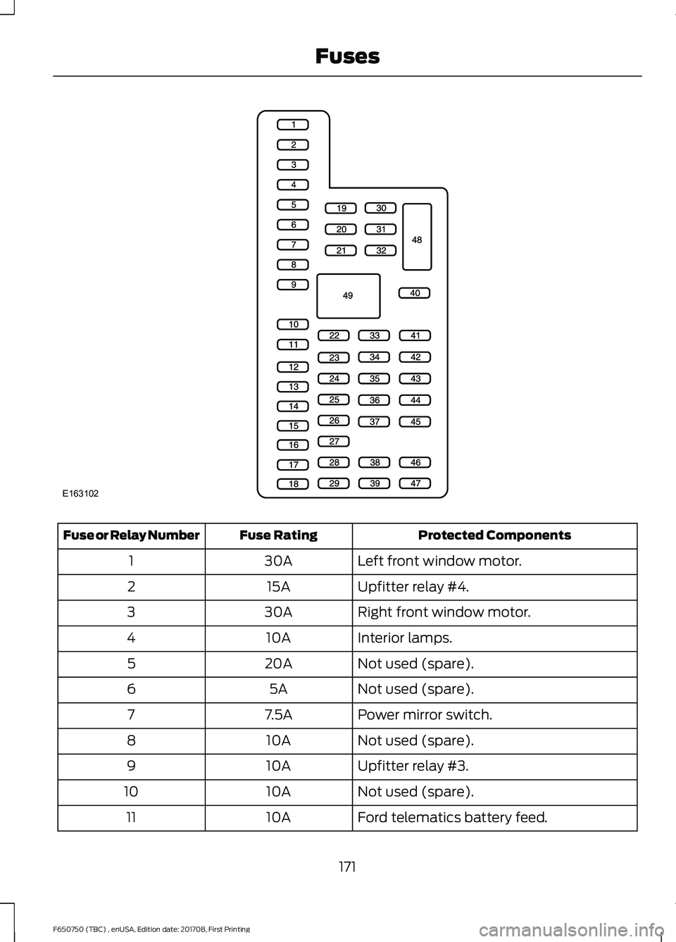 FORD F-650/750 2018 Owners Manual Protected Components
Fuse Rating
Fuse or Relay Number
Left front window motor.
30A
1
Upfitter relay #4.
15A
2
Right front window motor.
30A
3
Interior lamps.
10A
4
Not used (spare).
20A
5
Not used (sp FORD F-650/750 2018 Owners Manual Protected Components
Fuse Rating
Fuse or Relay Number
Left front window motor.
30A
1
Upfitter relay #4.
15A
2
Right front window motor.
30A
3
Interior lamps.
10A
4
Not used (spare).
20A
5
Not used (sp
