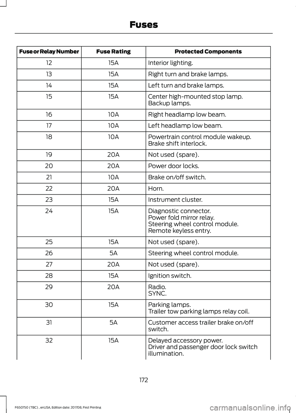 FORD F-650/750 2018 Owners Manual Protected Components
Fuse Rating
Fuse or Relay Number
Interior lighting.
15A
12
Right turn and brake lamps.
15A
13
Left turn and brake lamps.
15A
14
Center high-mounted stop lamp.
15A
15
Backup lamps. FORD F-650/750 2018 Owners Manual Protected Components
Fuse Rating
Fuse or Relay Number
Interior lighting.
15A
12
Right turn and brake lamps.
15A
13
Left turn and brake lamps.
15A
14
Center high-mounted stop lamp.
15A
15
Backup lamps.