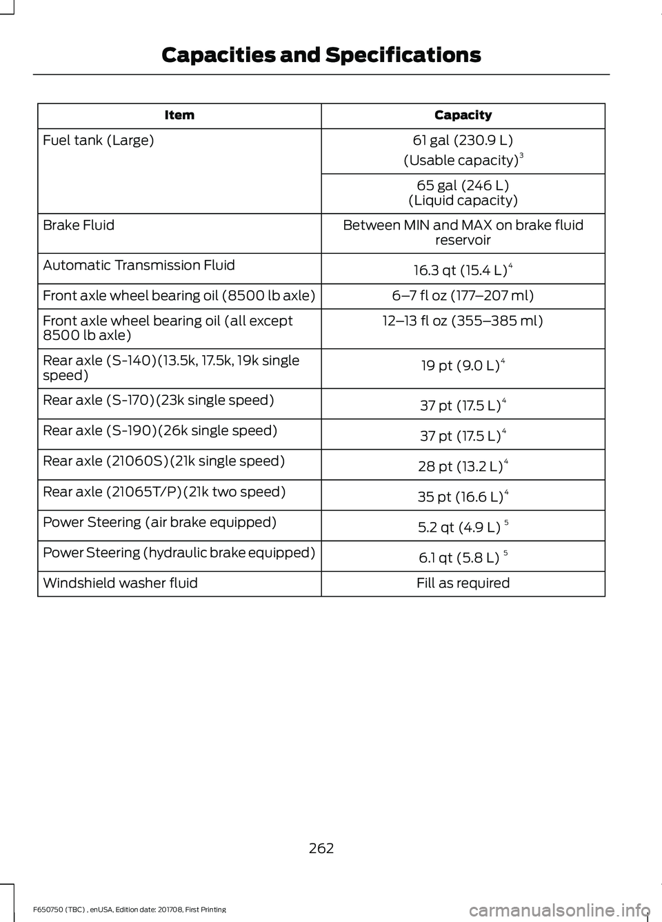 FORD F-650/750 2018 Owners Manual Capacity
Item
61 gal (230.9 L)
Fuel tank (Large)
(Usable capacity)3
65 gal (246 L)
(Liquid capacity)
Between MIN and MAX on brake fluid reservoir
Brake Fluid
16.3 qt (15.4 L)4
Automatic Transmission F FORD F-650/750 2018 Owners Manual Capacity
Item
61 gal (230.9 L)
Fuel tank (Large)
(Usable capacity)3
65 gal (246 L)
(Liquid capacity)
Between MIN and MAX on brake fluid reservoir
Brake Fluid
16.3 qt (15.4 L)4
Automatic Transmission F