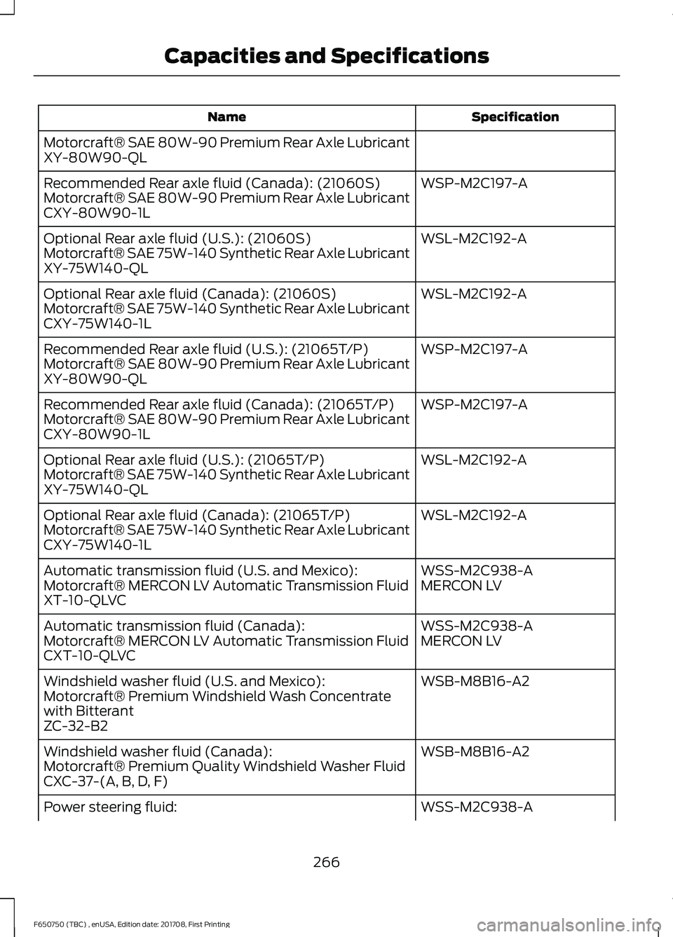 FORD F-650/750 2018 Owners Manual Specification
Name
Motorcraft® SAE 80W-90 Premium Rear Axle Lubricant
XY-80W90-QL WSP-M2C197-A
Recommended Rear axle fluid (Canada): (21060S)
Motorcraft® SAE 80W-90 Premium Rear Axle Lubricant
CXY-8 FORD F-650/750 2018 Owners Manual Specification
Name
Motorcraft® SAE 80W-90 Premium Rear Axle Lubricant
XY-80W90-QL WSP-M2C197-A
Recommended Rear axle fluid (Canada): (21060S)
Motorcraft® SAE 80W-90 Premium Rear Axle Lubricant
CXY-8