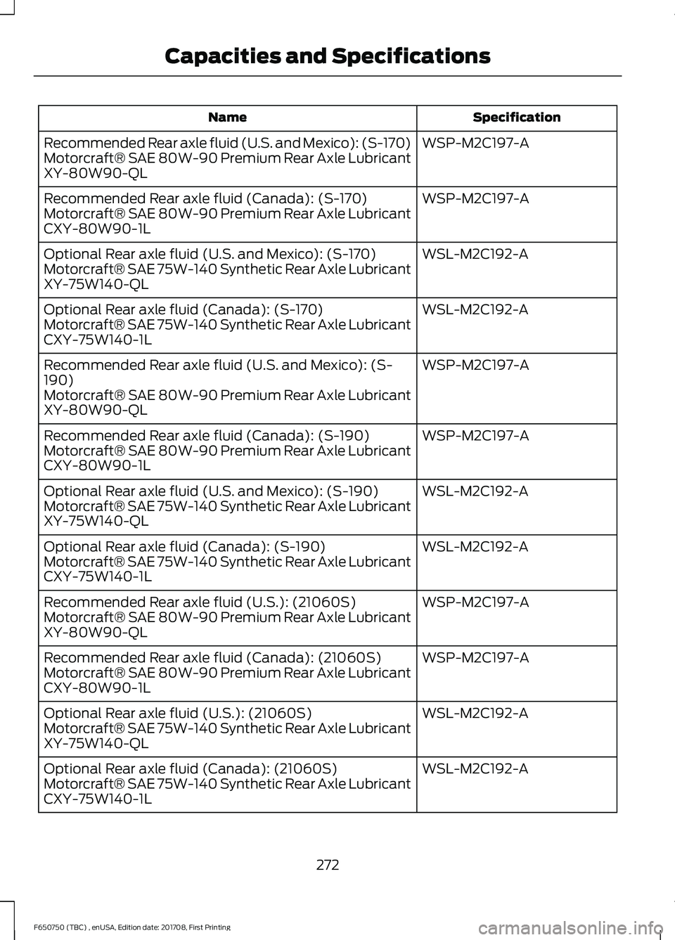 FORD F-650/750 2018 Owners Manual Specification
Name
WSP-M2C197-A
Recommended Rear axle fluid (U.S. and Mexico): (S-170)
Motorcraft® SAE 80W-90 Premium Rear Axle Lubricant
XY-80W90-QL
WSP-M2C197-A
Recommended Rear axle fluid (Canada) FORD F-650/750 2018 Owners Manual Specification
Name
WSP-M2C197-A
Recommended Rear axle fluid (U.S. and Mexico): (S-170)
Motorcraft® SAE 80W-90 Premium Rear Axle Lubricant
XY-80W90-QL
WSP-M2C197-A
Recommended Rear axle fluid (Canada)