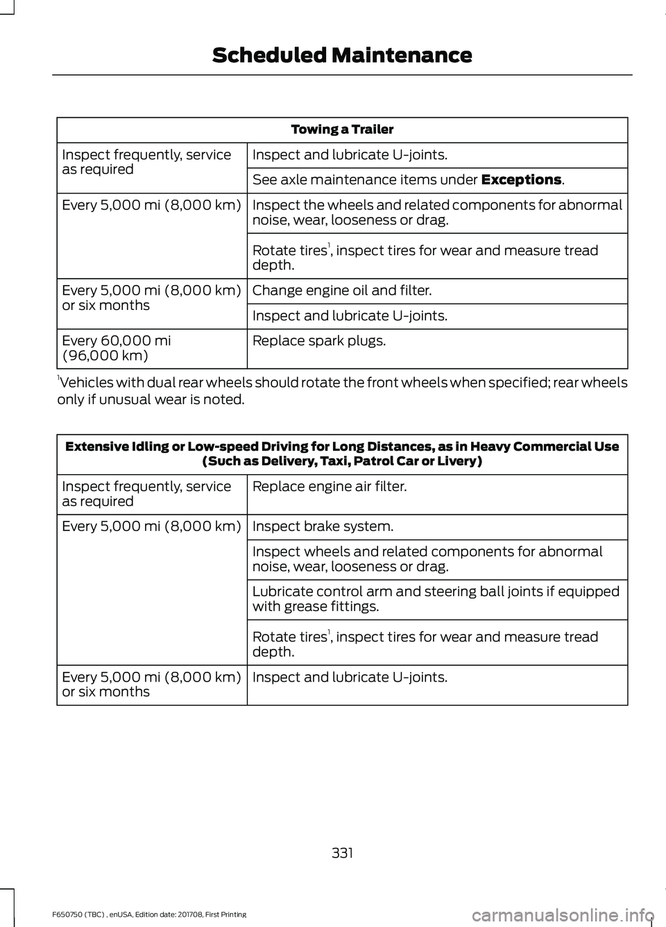 FORD F-650/750 2018 Owners Manual Towing a Trailer
Inspect and lubricate U-joints.
Inspect frequently, service
as required
See axle maintenance items under Exceptions.
Inspect the wheels and related components for abnormal
noise, wear FORD F-650/750 2018 Owners Manual Towing a Trailer
Inspect and lubricate U-joints.
Inspect frequently, service
as required
See axle maintenance items under Exceptions.
Inspect the wheels and related components for abnormal
noise, wear
