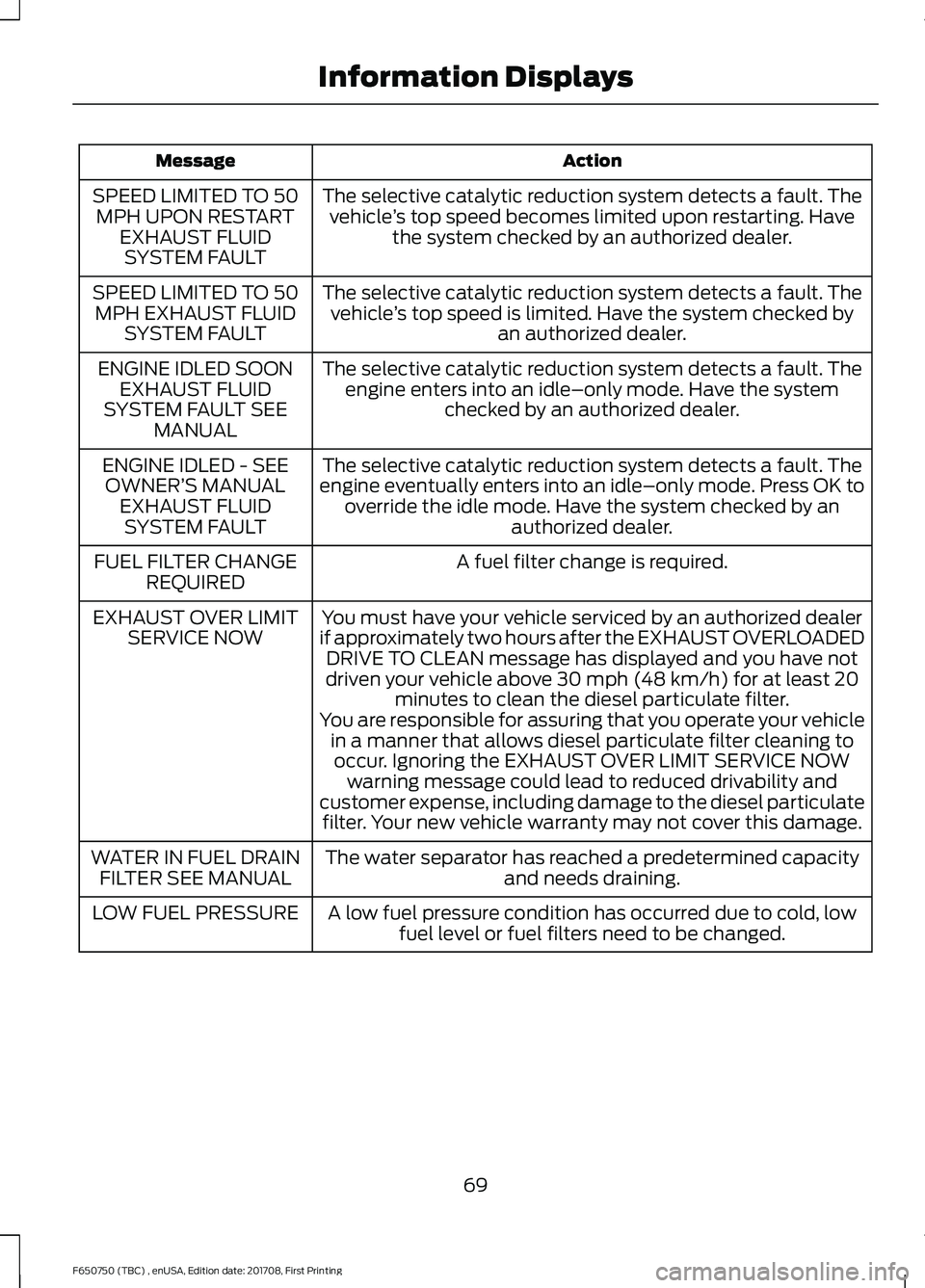 FORD F-650/750 2018 Manual PDF Action
Message
The selective catalytic reduction system detects a fault. Thevehicle ’s top speed becomes limited upon restarting. Have
the system checked by an authorized dealer.
SPEED LIMITED TO 50 FORD F-650/750 2018 Manual PDF Action
Message
The selective catalytic reduction system detects a fault. Thevehicle ’s top speed becomes limited upon restarting. Have
the system checked by an authorized dealer.
SPEED LIMITED TO 50