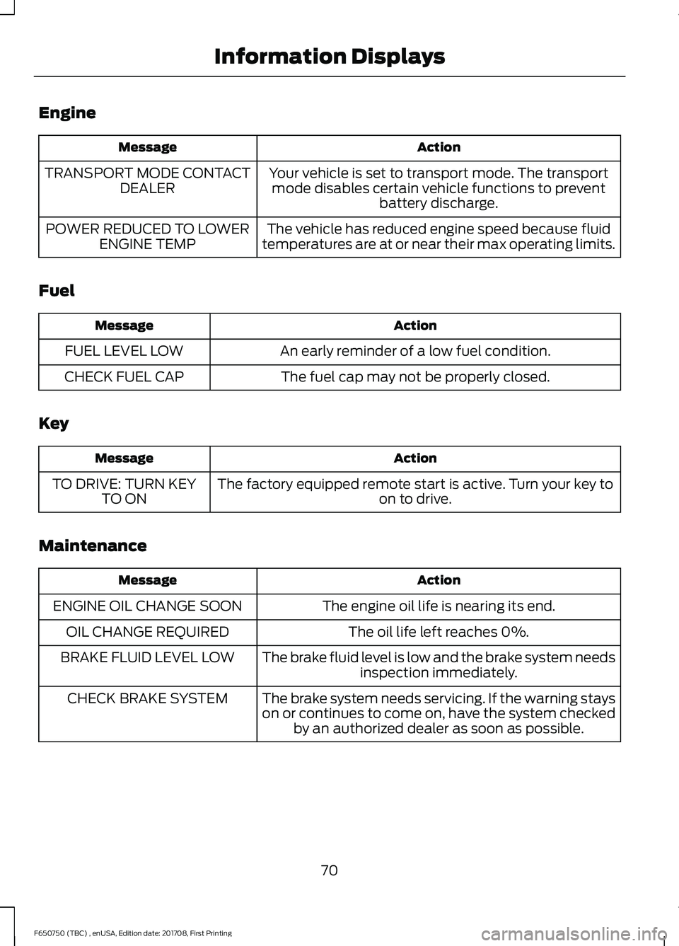FORD F-650/750 2018 Manual PDF Engine
Action
Message
Your vehicle is set to transport mode. The transportmode disables certain vehicle functions to prevent battery discharge.
TRANSPORT MODE CONTACT
DEALER
The vehicle has reduced en FORD F-650/750 2018 Manual PDF Engine
Action
Message
Your vehicle is set to transport mode. The transportmode disables certain vehicle functions to prevent battery discharge.
TRANSPORT MODE CONTACT
DEALER
The vehicle has reduced en