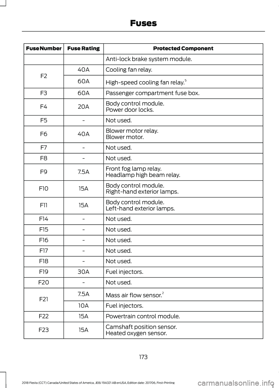 FORD FIESTA 2018  Owners Manual Protected Component
Fuse Rating
Fuse Number
Anti-lock brake system module.
Cooling fan relay.
40A
F2 High-speed cooling fan relay. 5
60A
Passenger compartment fuse box.
60A
F3
Body control module.
20A