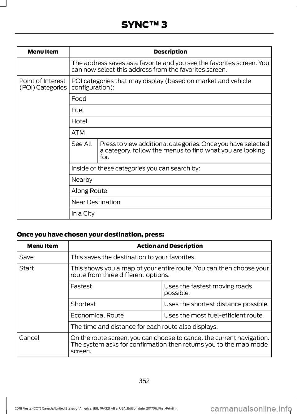 FORD FIESTA 2018 Owners Manual Description
Menu Item
The address saves as a favorite and you see the favorites screen. You
can now select this address from the favorites screen.
POI categories that may display (based on market and FORD FIESTA 2018 Owners Manual Description
Menu Item
The address saves as a favorite and you see the favorites screen. You
can now select this address from the favorites screen.
POI categories that may display (based on market and