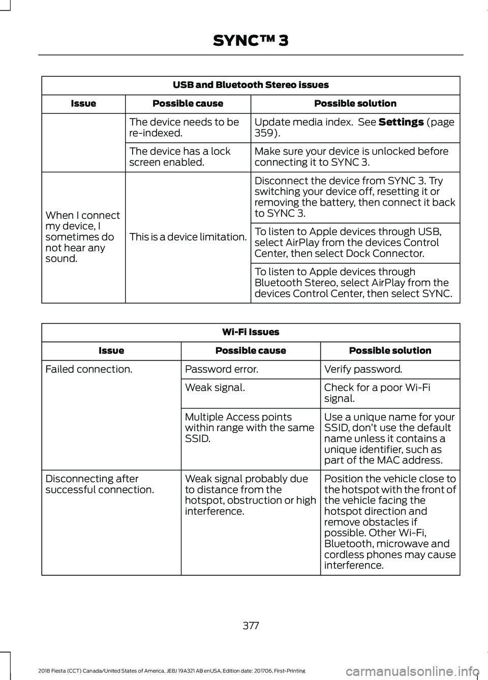FORD FIESTA 2018 Owners Manual USB and Bluetooth Stereo issues
Possible solution
Possible cause
Issue
Update media index. See Settings (page
359).
The device needs to be
re-indexed.
Make sure your device is unlocked before
connect FORD FIESTA 2018 Owners Manual USB and Bluetooth Stereo issues
Possible solution
Possible cause
Issue
Update media index. See Settings (page
359).
The device needs to be
re-indexed.
Make sure your device is unlocked before
connect